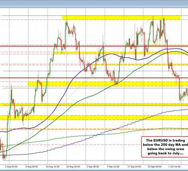 EURUSD trades to new lows and likewise under the 200 day MA