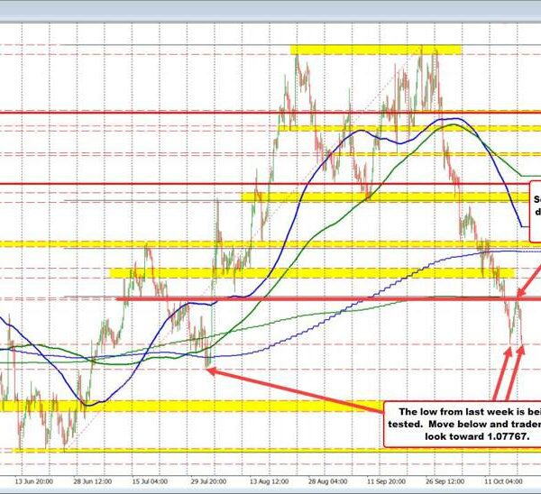 EURUSD assessments latest low at 1.08103. Will it break and proceed downtrend?