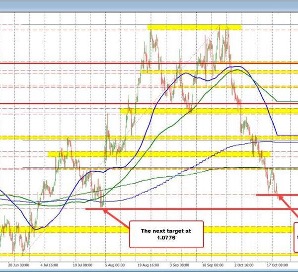 EURUSD sellers making a play. Extends beneath the low from final week