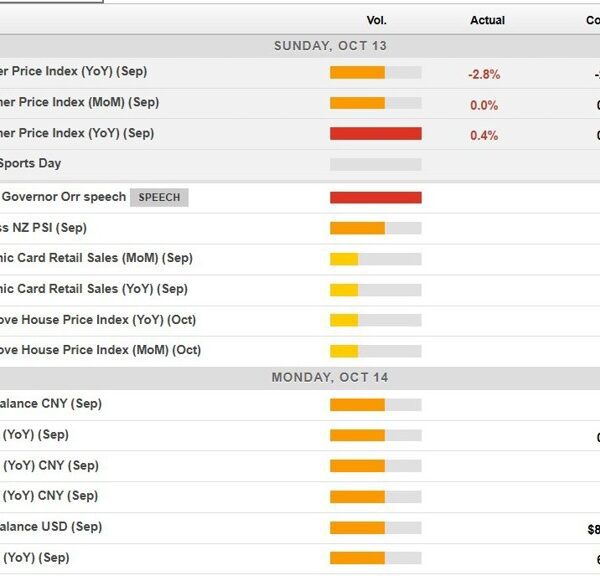 Economic calendar in Asia Monday, October 14, 2024: Japan mkts closed, RBNZ…