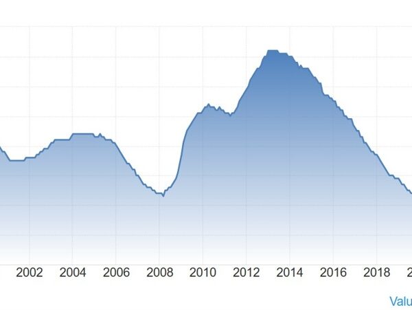 Eurozone unemployment price 6.4% vs 6.4% anticipated