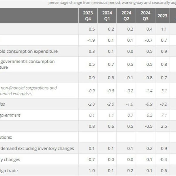 France Q3 preliminary GDP +0.4% vs +0.3% q/q anticipated