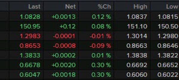 Major currencies not doing a lot up to now on the session