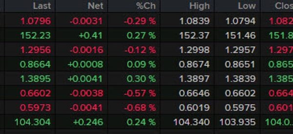 Forexlive Americas FX information wrap: Consumer sentiment edges greater however market sentiment…