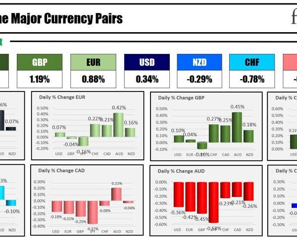 The JPY is the strongest and the AUD is the weakest because…