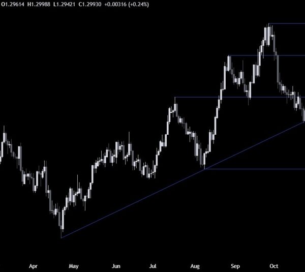 GBPUSD Technical Analysis – The US Dollar momentum seems to be exhausted