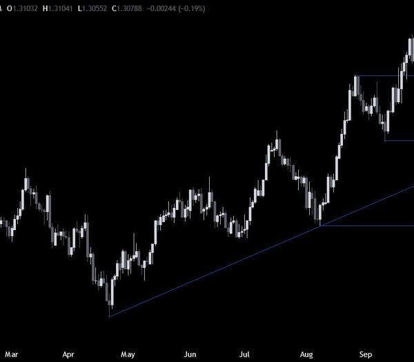 GBPUSD Technical Analysis – Rangebound worth motion forward of the US CPI