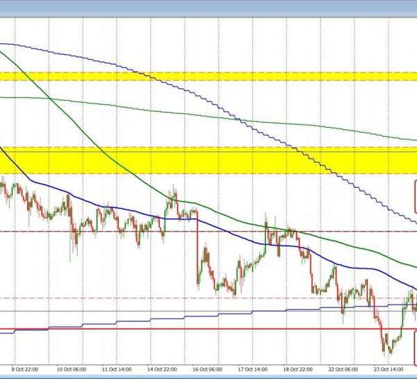 GBPUSD works down towards the 100 day MA and the 100 hour…