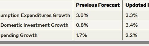 Atlanta Fed Q3 GDPNow +3.2% vs +2.5% prior