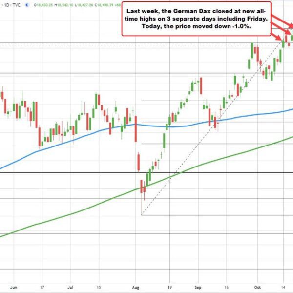 European shares shut decrease. German DAX falls after closing at document excessive…