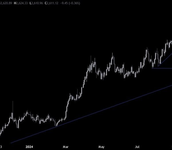 Gold Technical Analysis – The value catches up with larger actual yields