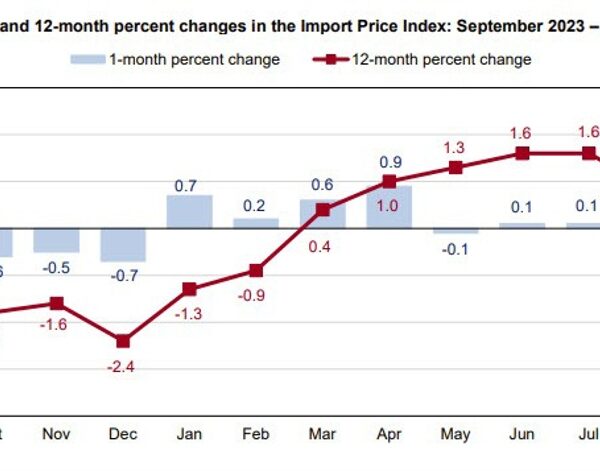 US September import costs -0.4% versus -0.2% estimate