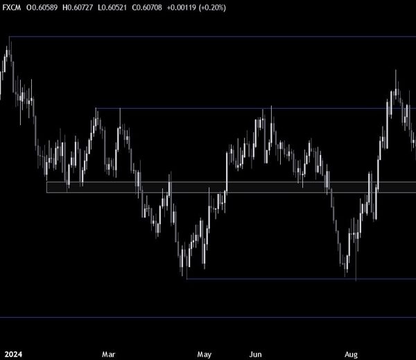 NZDUSD Technical Analysis – The rangebound value motion continues