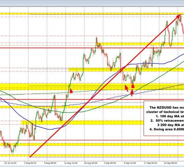 NZDUSD moved right into a cluster of technical ranges forward of the…