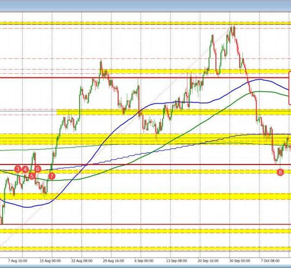 The NZDUSD this week prolonged to a brand new low into swing…