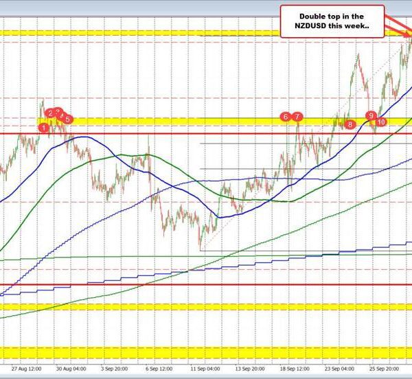 NZDUSD trades towards the low from yesterday. Seller make a play