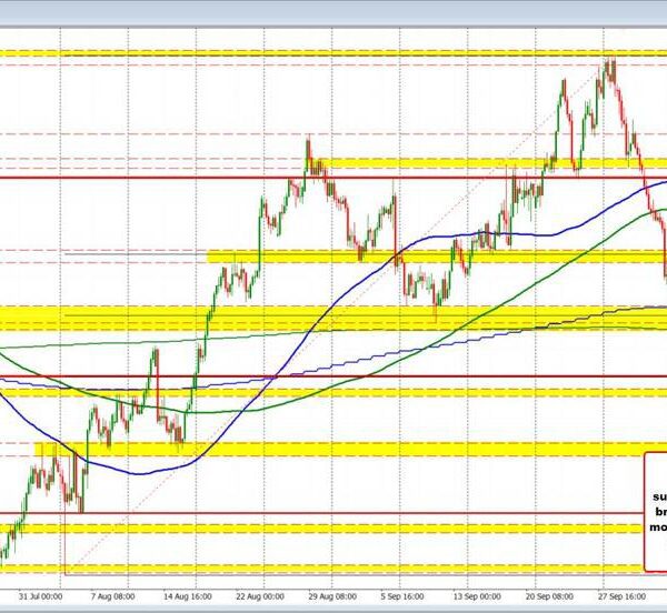 NZDUSD strikes again into swing space and between 100/200 day MAs going…