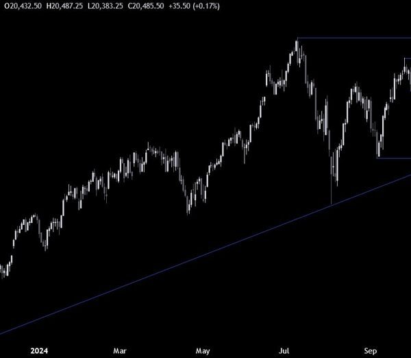 Nasdaq Technical Analysis – Time for a rally into the all-time excessive?