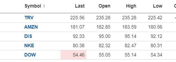 US shares commerce to lows for the day