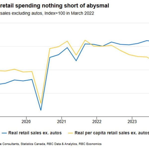 Canadian cardholder spending knowledge “nothing short of abysmal” in newest RBC report