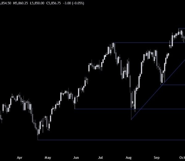 S&P 500 Technical Analysis – The path of least resistance stays to…