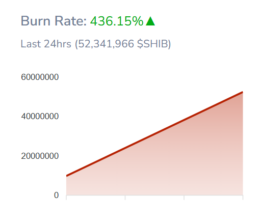 Shiba Inu Burns Rocket 436% As Whale Volumes Explode, Will SHIB Price…