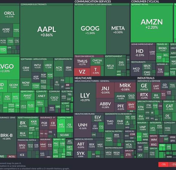 Tech sector rallies: Innovation fuels market beneficial properties