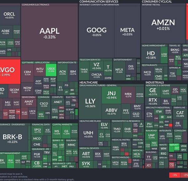 Mixed alerts in tech as Tesla tumbles and financials rally