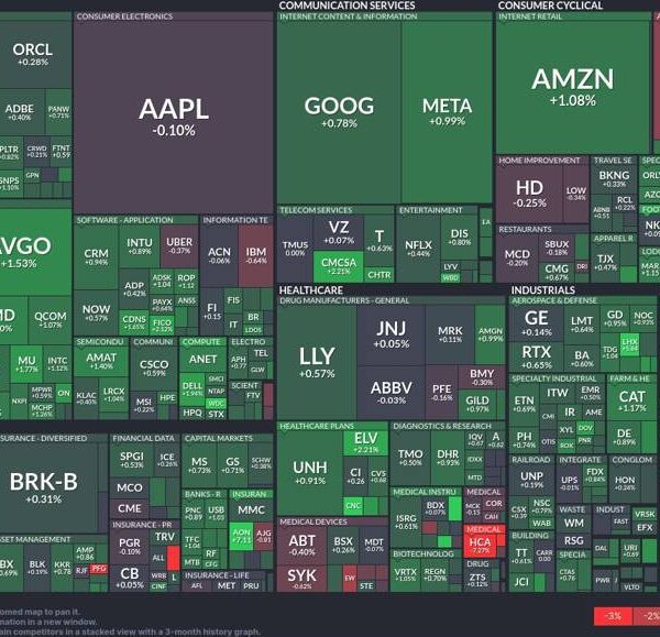 Technology sector surges: A more in-depth have a look at right now’s…