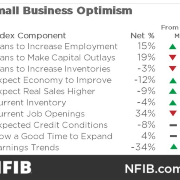 US September NFIB small enterprise optimism index 91.5 vs 91.2 prior