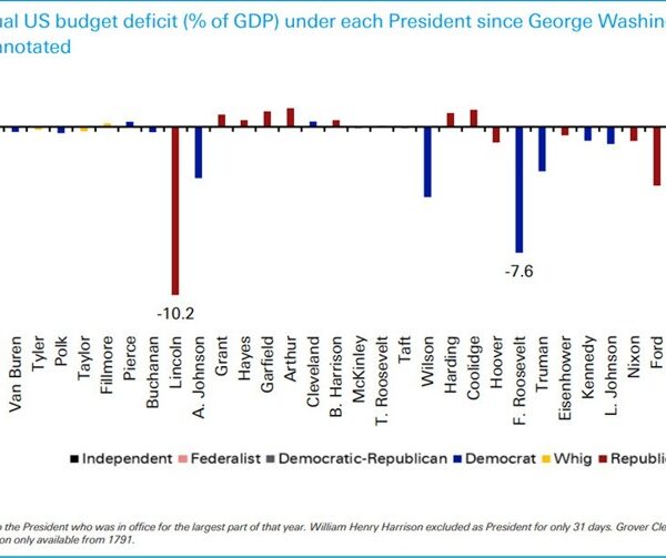 Why US fiscal deficits are so essential for ahead US fairness returns