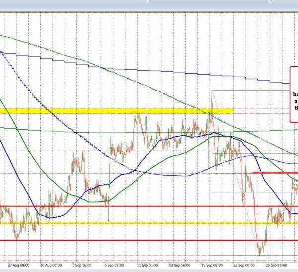 USDCAD strikes decrease to check rising 100 hour MA