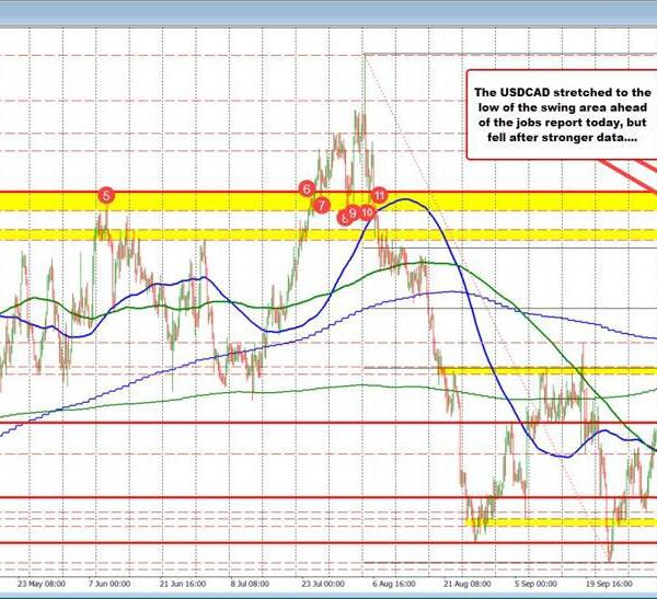 USDCAD is snapping again larger after a stronger jobs report. Buyers again…