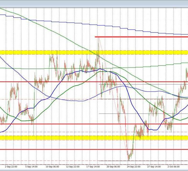 USDCAD patrons making a play with a break above and away from…