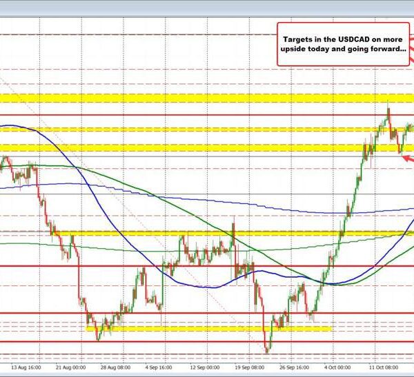 Bank of Canada price determination forward. What technical ranges are in play…