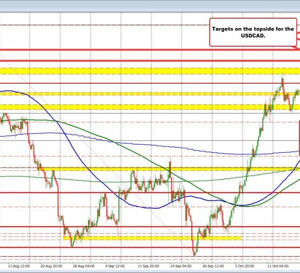 USDCAD consumers maintain assist. Tests the excessive for the week. Buyers in…