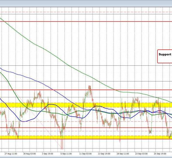 USDCHF breaks out. The pair surges outdoors the “Red Box” after stronger…