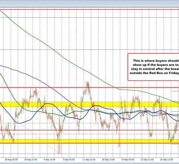 This is the realm to get entangled within the USDCHF if you’re…