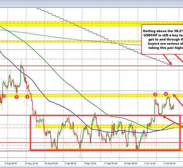 USDCHF this week settles in a better up and down buying and…