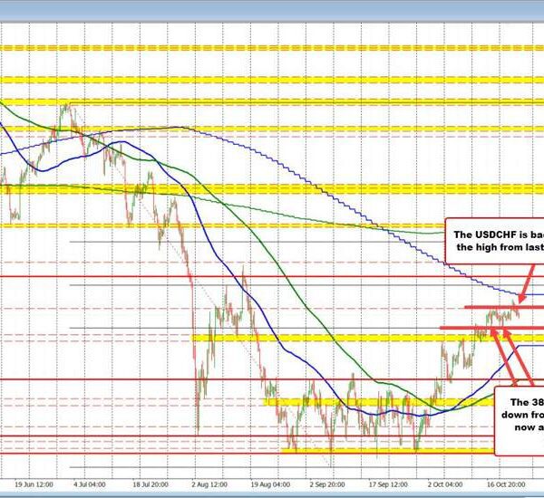 USD/CHF Technical Analysis: Key ranges to observe in present market dynamics