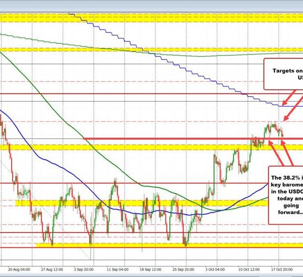 USDCHF assessments 38.2% help. Will consumers maintain help. EURCHF stays under 100/200…