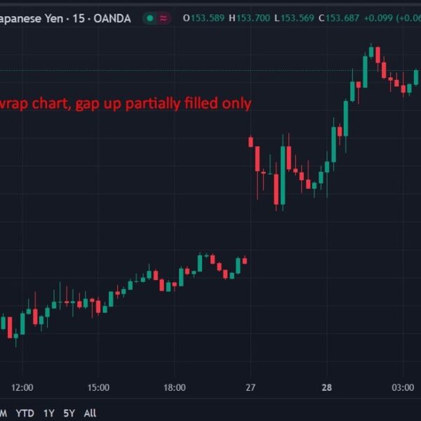 ForexLive Asia-Pacific FX information wrap: Yen, oil each sharply decrease