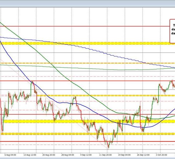 USDJPY extends to new highs. Buyers make a play and look towards…