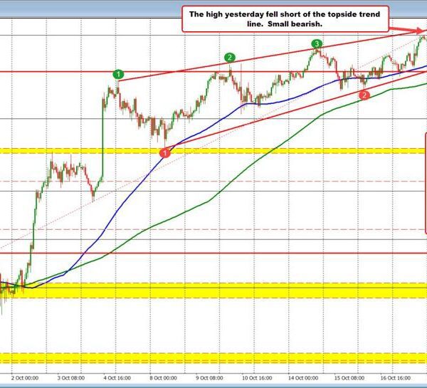 USDJPY dips under 100 hour MA. Can the momentum proceed under the…