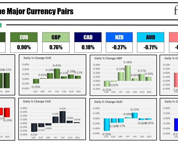 The USD is the strongest and the CHF is the weakest because…