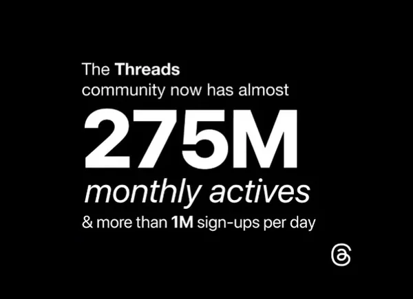 Threads Reaches 275 Million Users