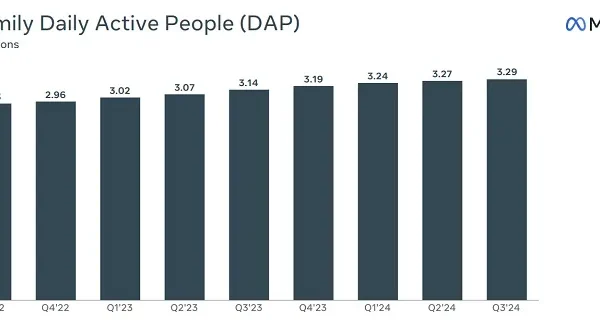 Meta Posts Strong Revenue Result in Q3