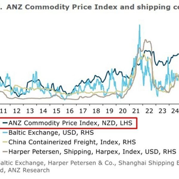 New Zealand September commodity value index +1.8% m/m (prior +2.1%)