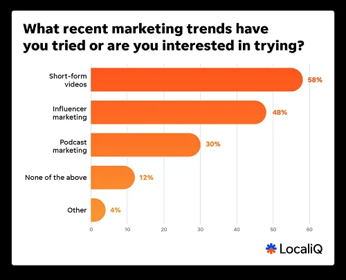 Report Explores the Latest SMB Marketing Trends