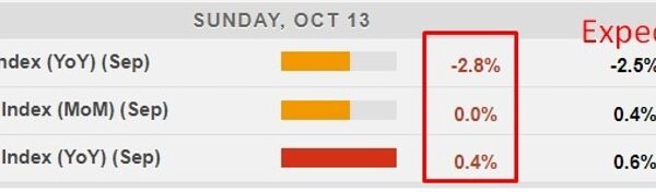 China September CPI fee fell beneath August and beneath expectations. PPI slumped…